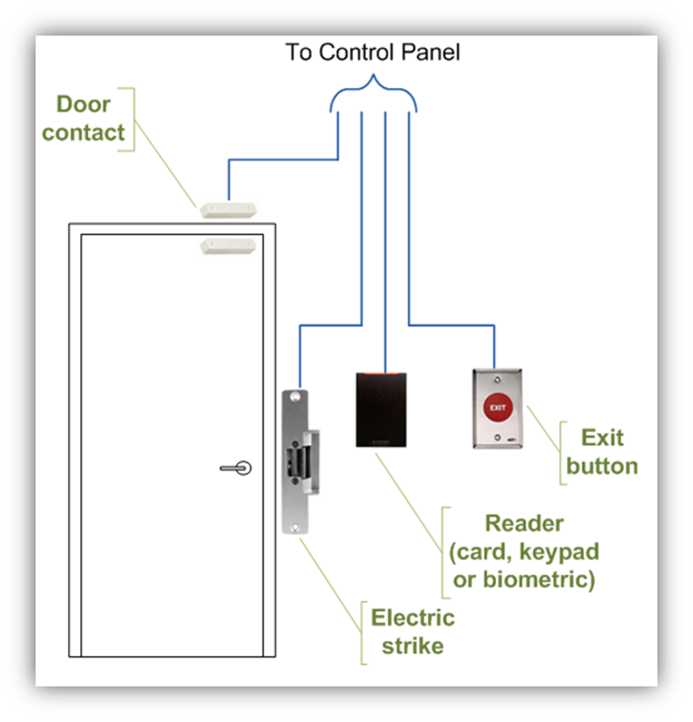 Access Control System